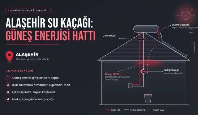 Alaşehir su kaçağı için çatıdaki güneş enerjisi deposu ve eve inen borulardan tavana sızıntıyı gösteren teknik kesit çizimi