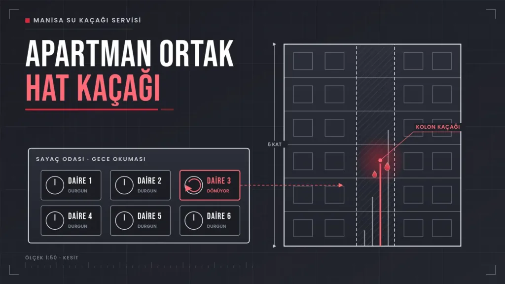 Apartman su kaçağı için sayaç odasında gece okuması ve bina kesitinde kolon kaçağı çizimi